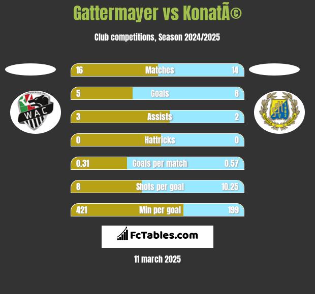 Gattermayer vs KonatÃ© h2h player stats