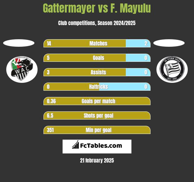 Gattermayer vs F. Mayulu h2h player stats