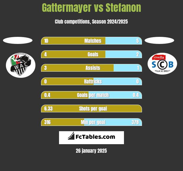 Gattermayer vs Stefanon h2h player stats