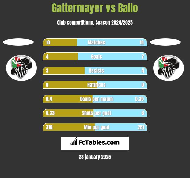 Gattermayer vs Ballo h2h player stats