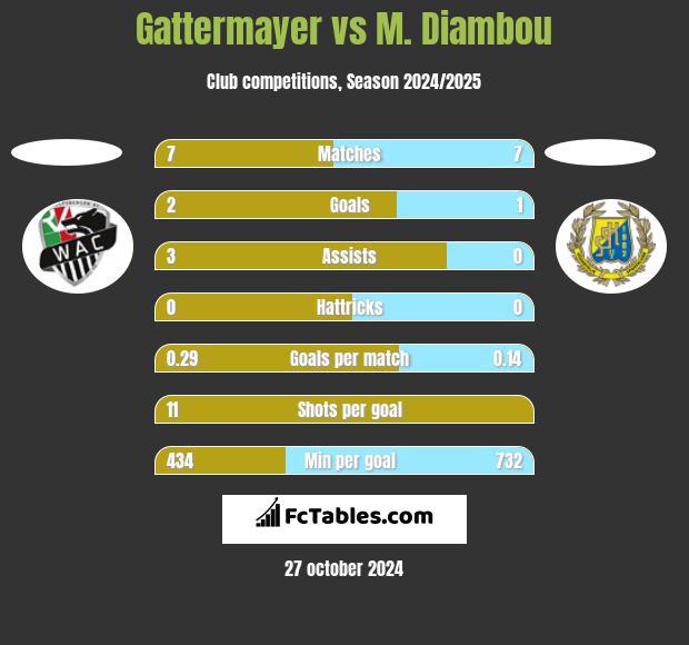 Gattermayer vs M. Diambou h2h player stats