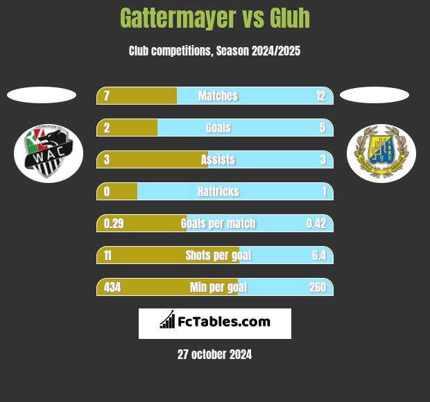 Gattermayer vs Gluh h2h player stats