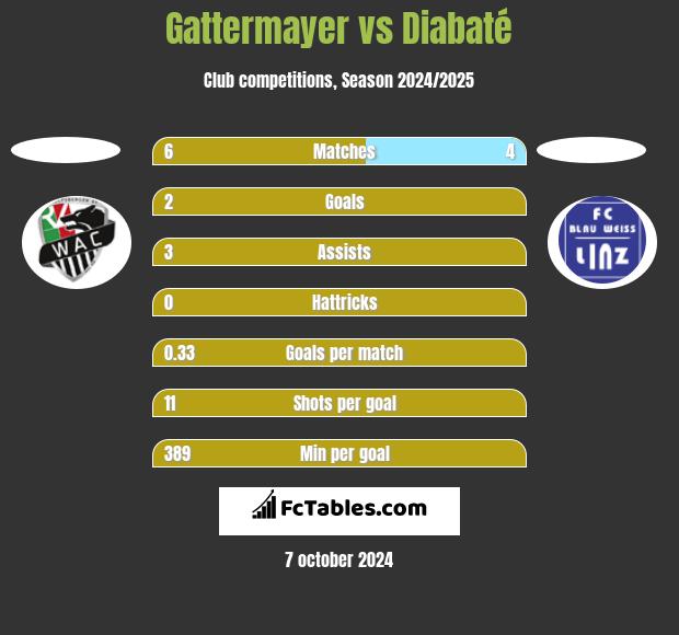 Gattermayer vs Diabaté h2h player stats