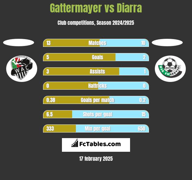 Gattermayer vs Diarra h2h player stats