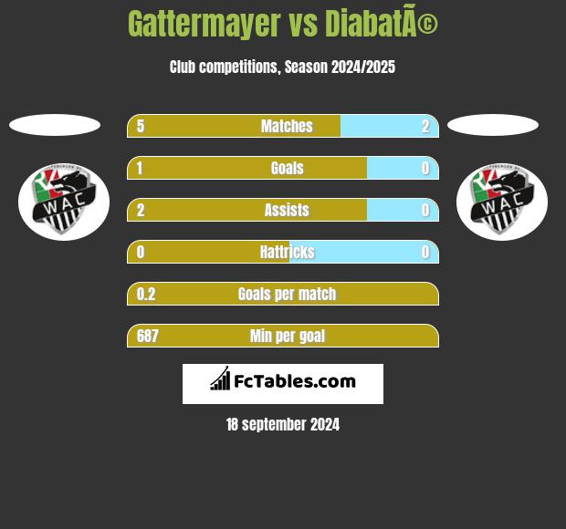 Gattermayer vs DiabatÃ© h2h player stats