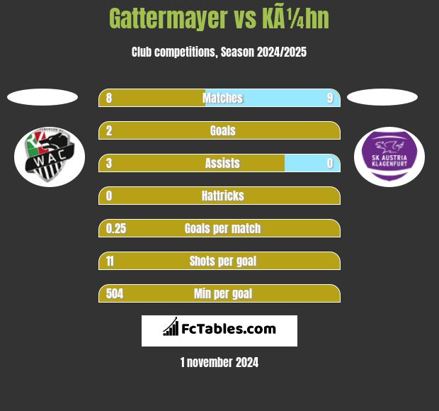 Gattermayer vs KÃ¼hn h2h player stats