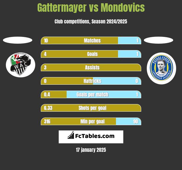 Gattermayer vs Mondovics h2h player stats