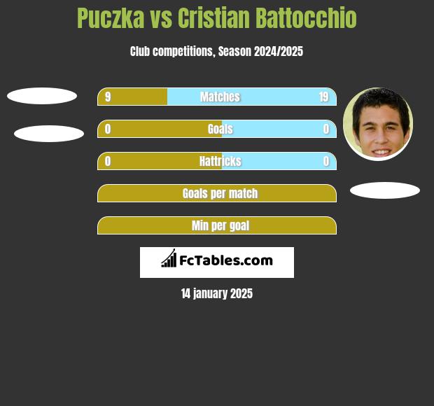 Puczka vs Cristian Battocchio h2h player stats