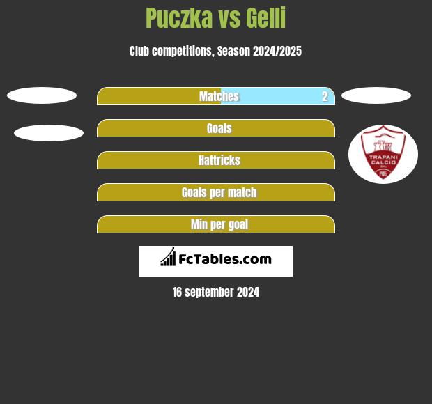 Puczka vs Gelli h2h player stats