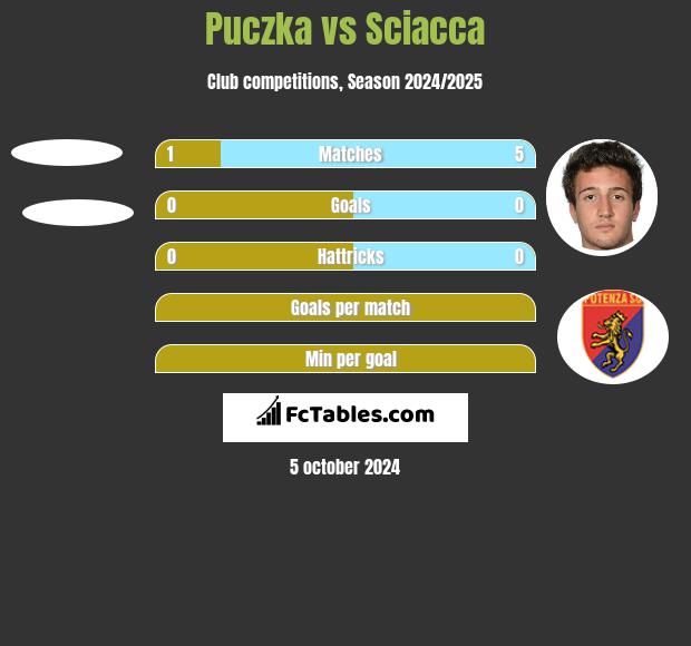 Puczka vs Sciacca h2h player stats