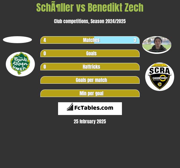 SchÃ¶ller vs Benedikt Zech h2h player stats