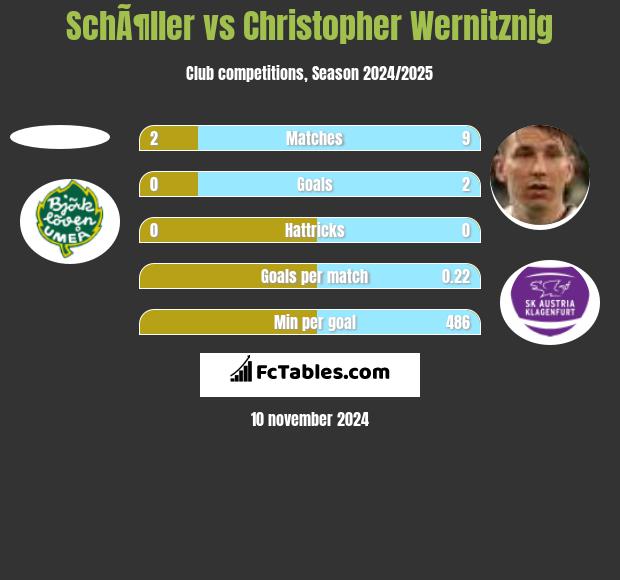 SchÃ¶ller vs Christopher Wernitznig h2h player stats