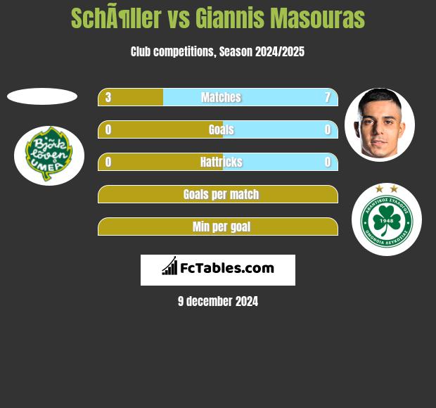 SchÃ¶ller vs Giannis Masouras h2h player stats