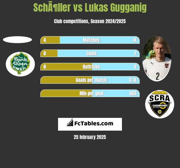 SchÃ¶ller vs Lukas Gugganig h2h player stats