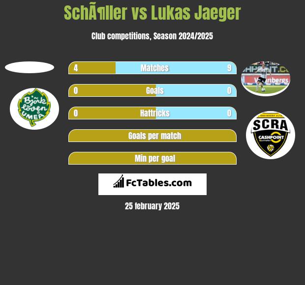 SchÃ¶ller vs Lukas Jaeger h2h player stats