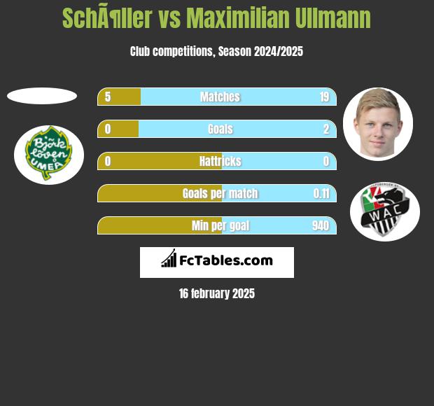 SchÃ¶ller vs Maximilian Ullmann h2h player stats