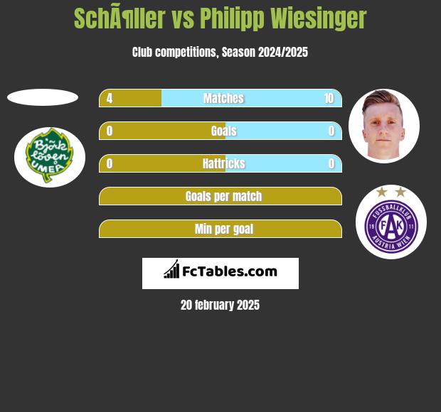 SchÃ¶ller vs Philipp Wiesinger h2h player stats