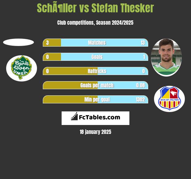 SchÃ¶ller vs Stefan Thesker h2h player stats