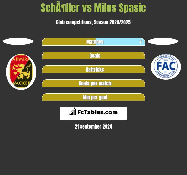 SchÃ¶ller vs Milos Spasic h2h player stats