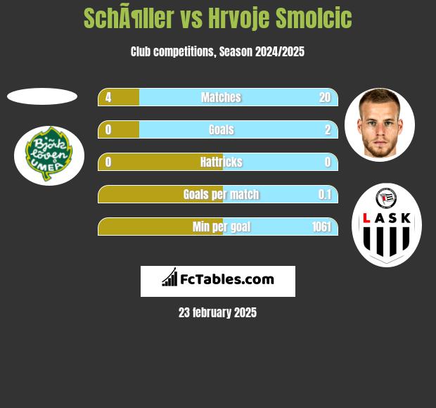 SchÃ¶ller vs Hrvoje Smolcic h2h player stats