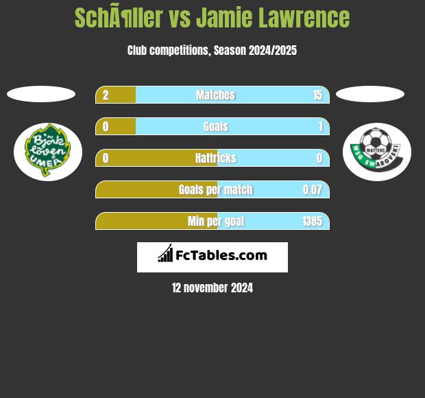 SchÃ¶ller vs Jamie Lawrence h2h player stats