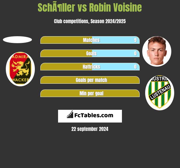 SchÃ¶ller vs Robin Voisine h2h player stats