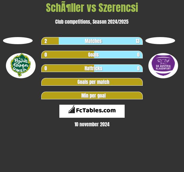 SchÃ¶ller vs Szerencsi h2h player stats