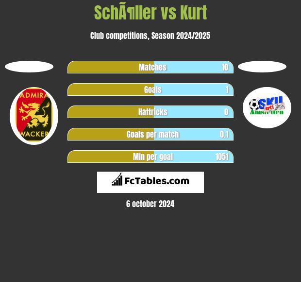 SchÃ¶ller vs Kurt h2h player stats