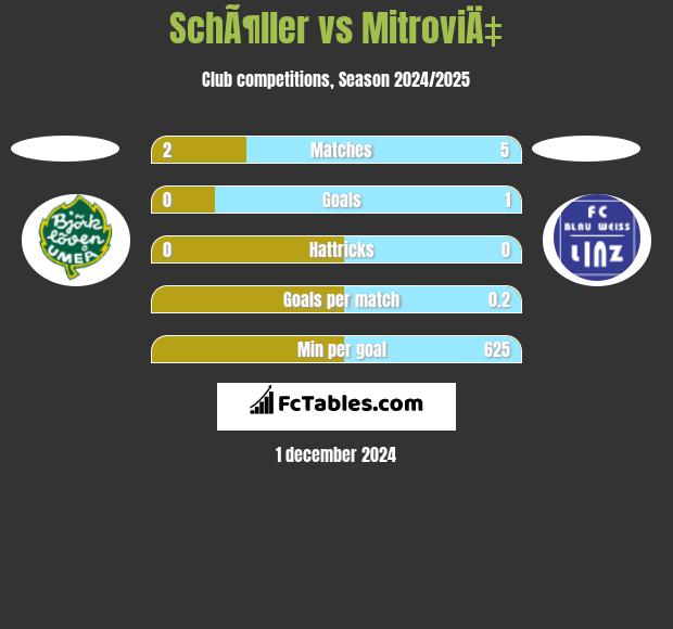 SchÃ¶ller vs MitroviÄ‡ h2h player stats