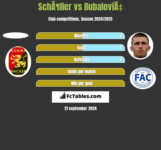 SchÃ¶ller vs BubaloviÄ‡ h2h player stats