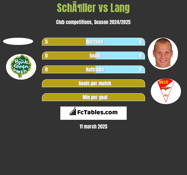 SchÃ¶ller vs Lang h2h player stats