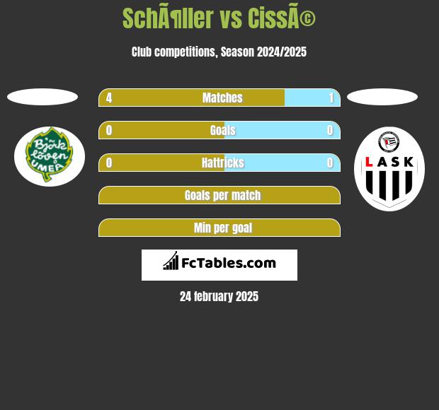 SchÃ¶ller vs CissÃ© h2h player stats