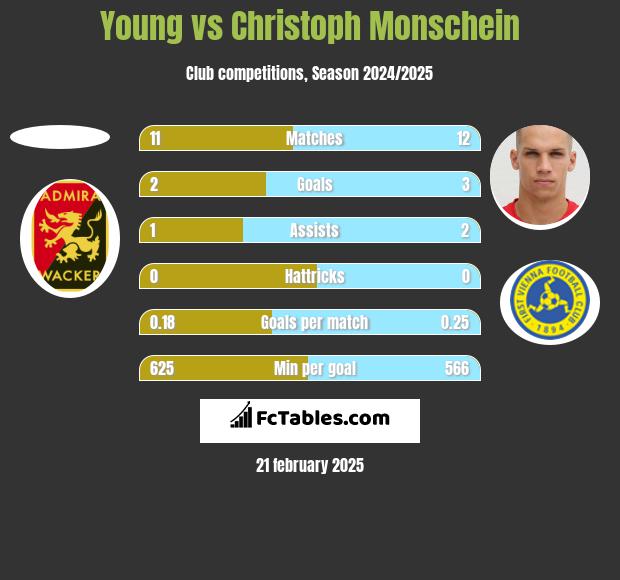 Young vs Christoph Monschein h2h player stats