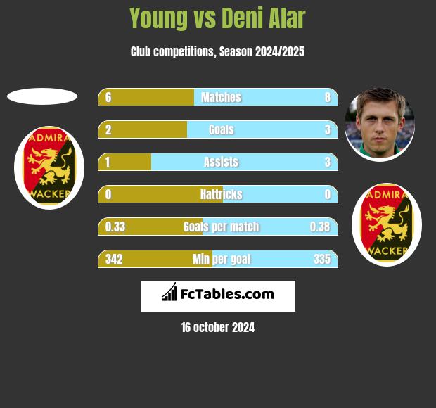 Young vs Deni Alar h2h player stats