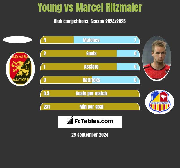 Young vs Marcel Ritzmaier h2h player stats