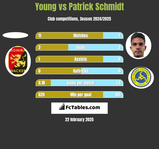 Young vs Patrick Schmidt h2h player stats