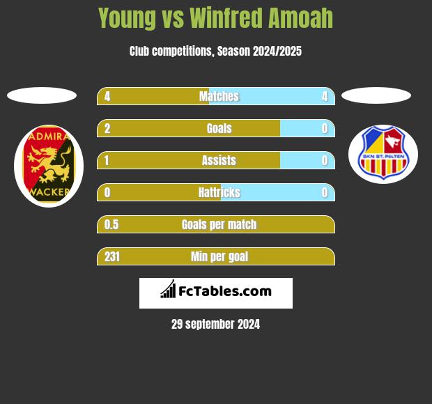 Young vs Winfred Amoah h2h player stats