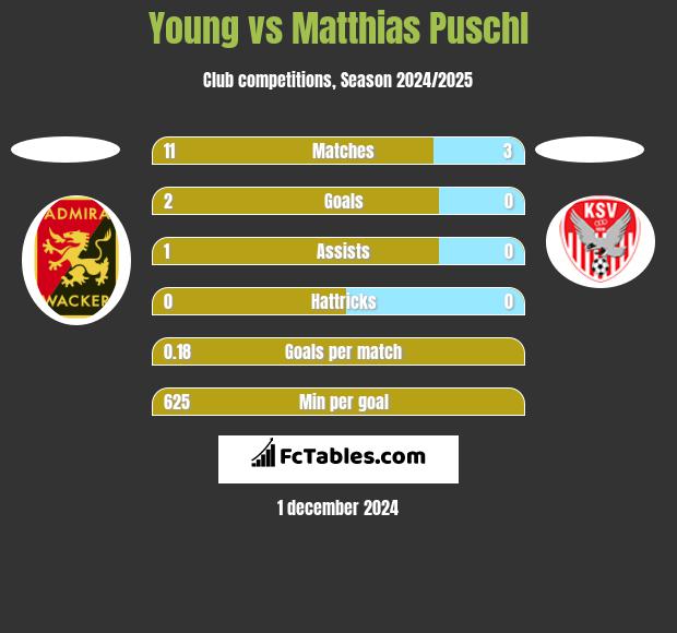 Young vs Matthias Puschl h2h player stats