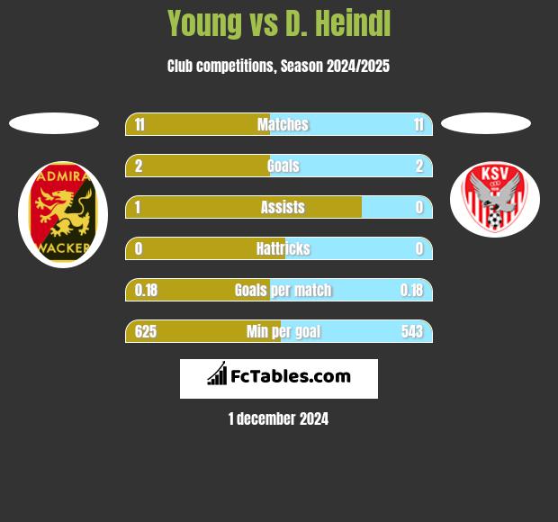 Young vs D. Heindl h2h player stats