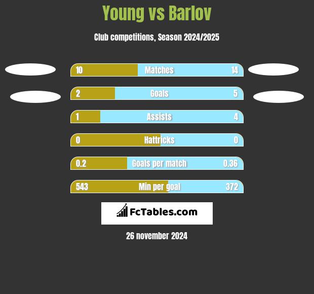 Young vs Barlov h2h player stats