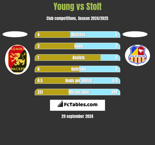 Young vs Stolt h2h player stats