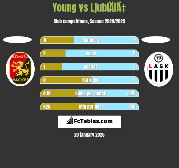 Young vs LjubiÄiÄ‡ h2h player stats