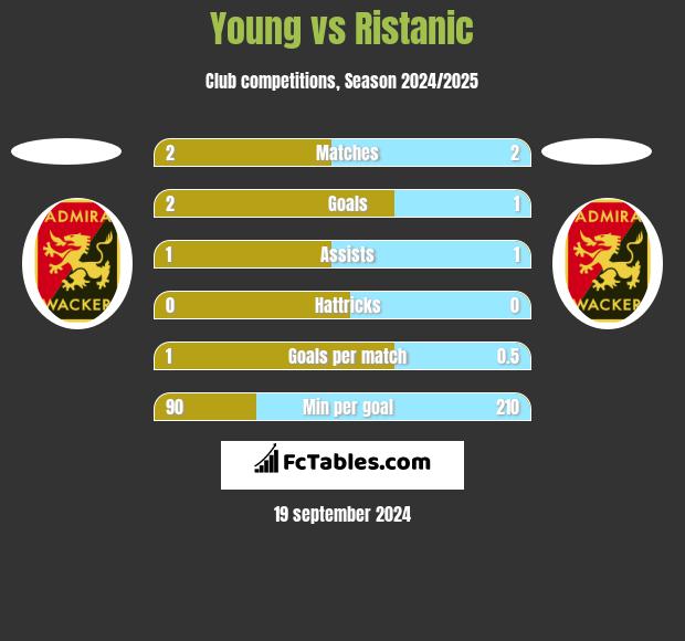 Young vs Ristanic h2h player stats