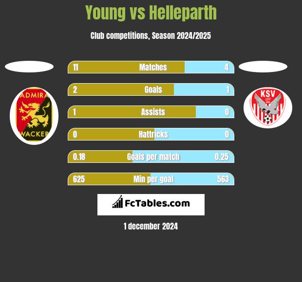 Young vs Helleparth h2h player stats