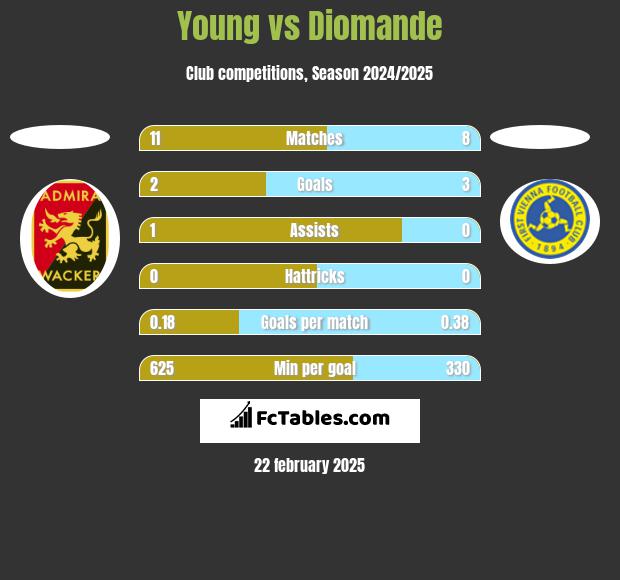 Young vs Diomande h2h player stats