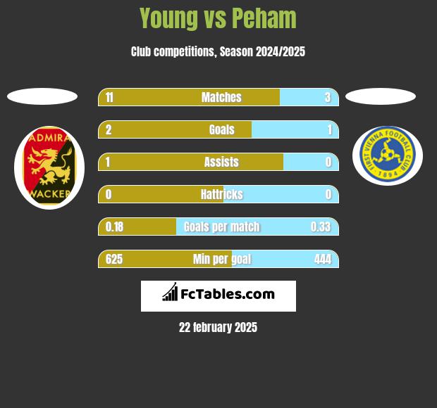 Young vs Peham h2h player stats