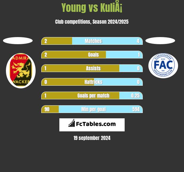 Young vs KuliÅ¡ h2h player stats