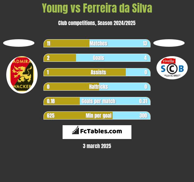 Young vs Ferreira da Silva h2h player stats