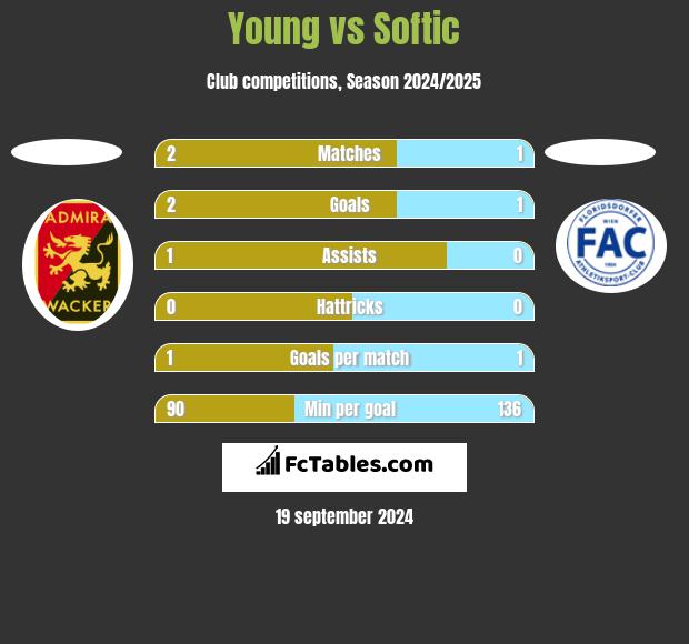 Young vs Softic h2h player stats