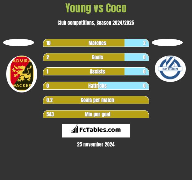 Young vs Coco h2h player stats